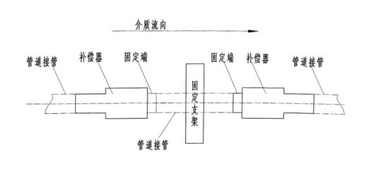 套筒補(bǔ)償器的安裝圖