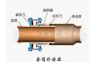 套管補償器的分類和特點