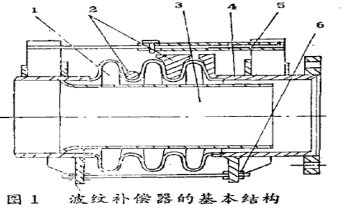 管道補(bǔ)償器