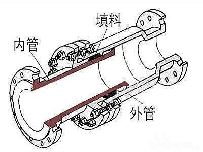 填料式補償器結(jié)構(gòu)圖